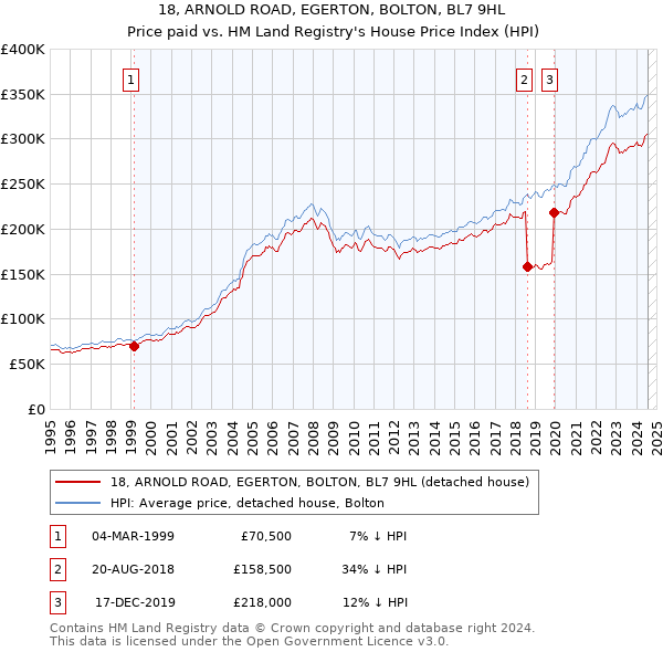 18, ARNOLD ROAD, EGERTON, BOLTON, BL7 9HL: Price paid vs HM Land Registry's House Price Index