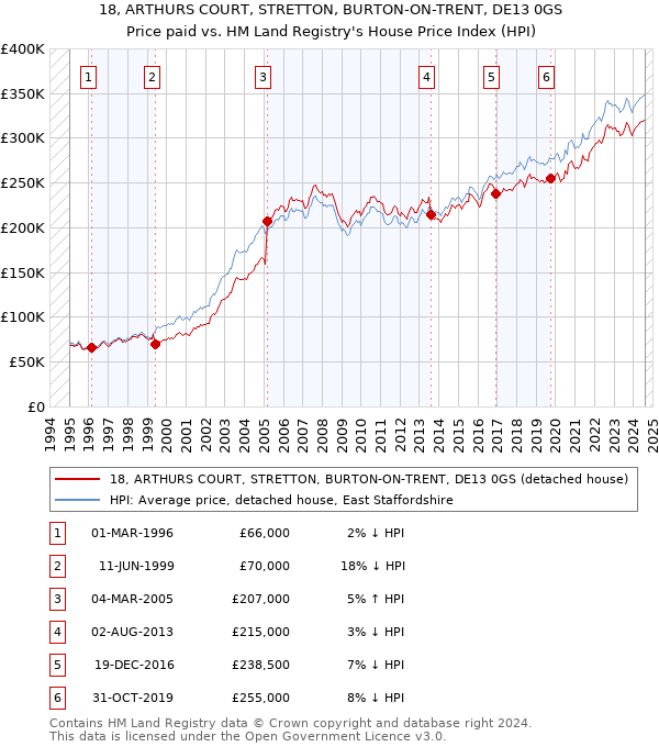 18, ARTHURS COURT, STRETTON, BURTON-ON-TRENT, DE13 0GS: Price paid vs HM Land Registry's House Price Index