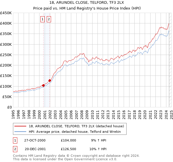 18, ARUNDEL CLOSE, TELFORD, TF3 2LX: Price paid vs HM Land Registry's House Price Index