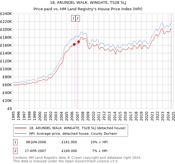 18, ARUNDEL WALK, WINGATE, TS28 5LJ: Price paid vs HM Land Registry's House Price Index