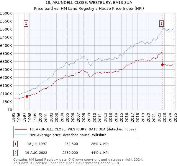 18, ARUNDELL CLOSE, WESTBURY, BA13 3UA: Price paid vs HM Land Registry's House Price Index