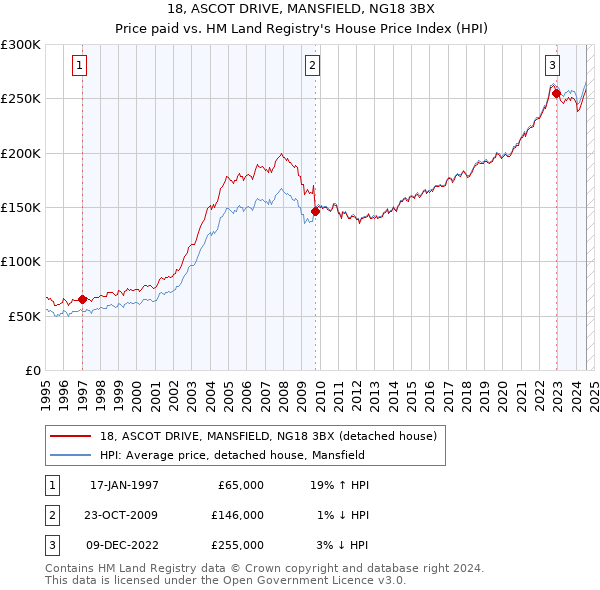 18, ASCOT DRIVE, MANSFIELD, NG18 3BX: Price paid vs HM Land Registry's House Price Index