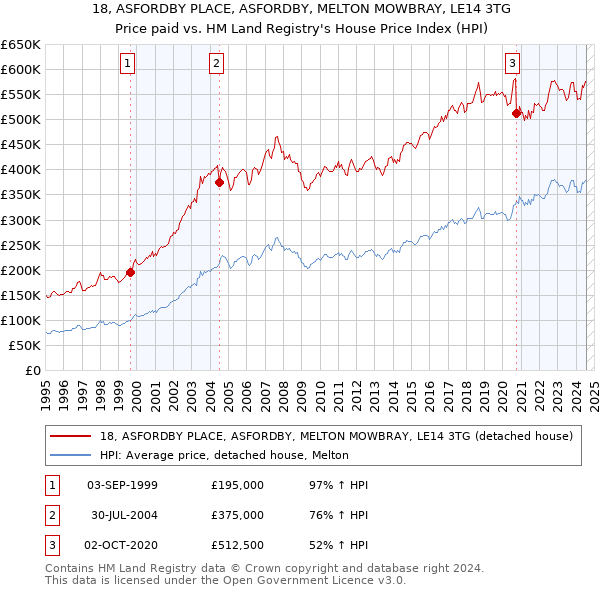 18, ASFORDBY PLACE, ASFORDBY, MELTON MOWBRAY, LE14 3TG: Price paid vs HM Land Registry's House Price Index