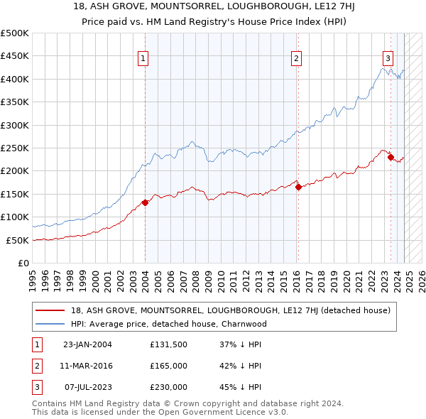 18, ASH GROVE, MOUNTSORREL, LOUGHBOROUGH, LE12 7HJ: Price paid vs HM Land Registry's House Price Index