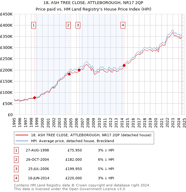 18, ASH TREE CLOSE, ATTLEBOROUGH, NR17 2QP: Price paid vs HM Land Registry's House Price Index