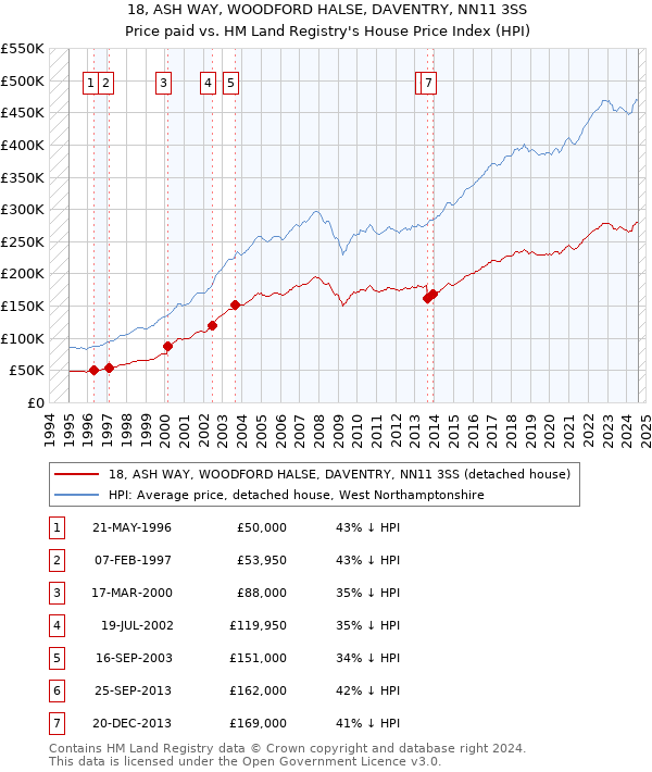 18, ASH WAY, WOODFORD HALSE, DAVENTRY, NN11 3SS: Price paid vs HM Land Registry's House Price Index