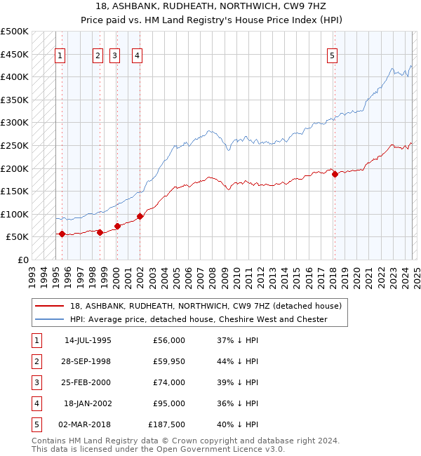 18, ASHBANK, RUDHEATH, NORTHWICH, CW9 7HZ: Price paid vs HM Land Registry's House Price Index