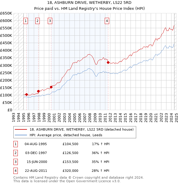 18, ASHBURN DRIVE, WETHERBY, LS22 5RD: Price paid vs HM Land Registry's House Price Index