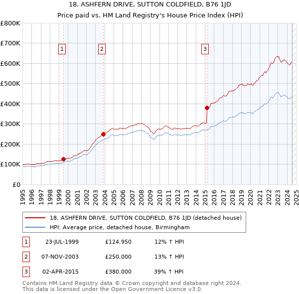 18, ASHFERN DRIVE, SUTTON COLDFIELD, B76 1JD: Price paid vs HM Land Registry's House Price Index