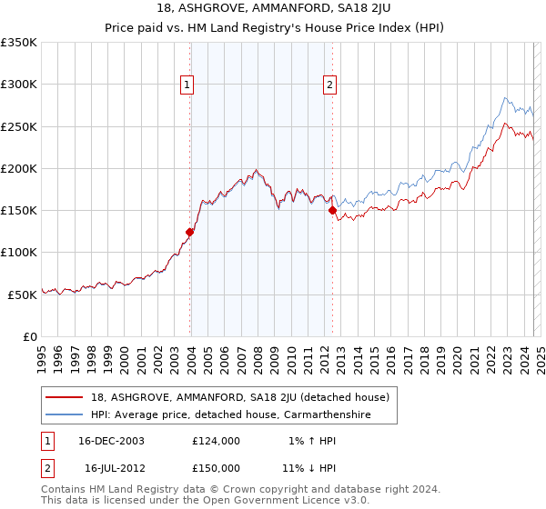 18, ASHGROVE, AMMANFORD, SA18 2JU: Price paid vs HM Land Registry's House Price Index