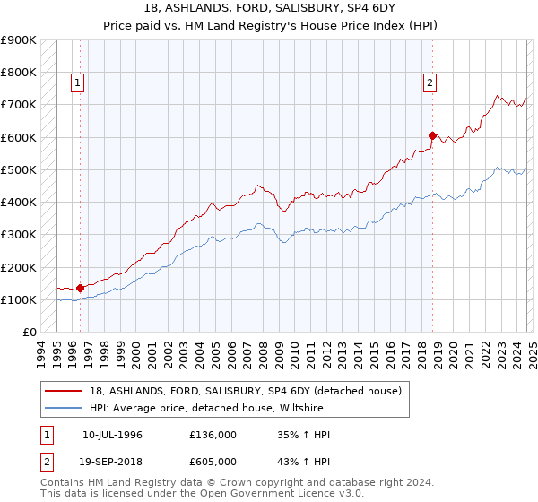 18, ASHLANDS, FORD, SALISBURY, SP4 6DY: Price paid vs HM Land Registry's House Price Index