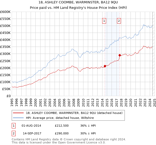 18, ASHLEY COOMBE, WARMINSTER, BA12 9QU: Price paid vs HM Land Registry's House Price Index