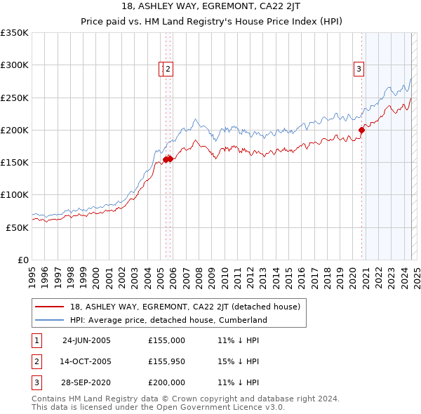 18, ASHLEY WAY, EGREMONT, CA22 2JT: Price paid vs HM Land Registry's House Price Index