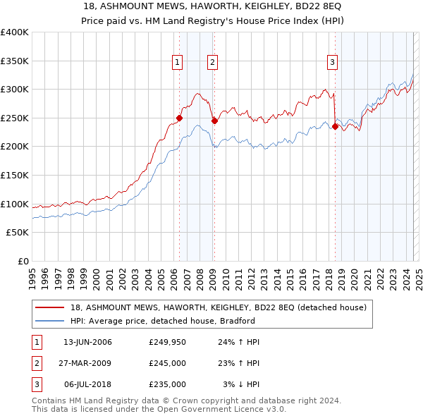 18, ASHMOUNT MEWS, HAWORTH, KEIGHLEY, BD22 8EQ: Price paid vs HM Land Registry's House Price Index