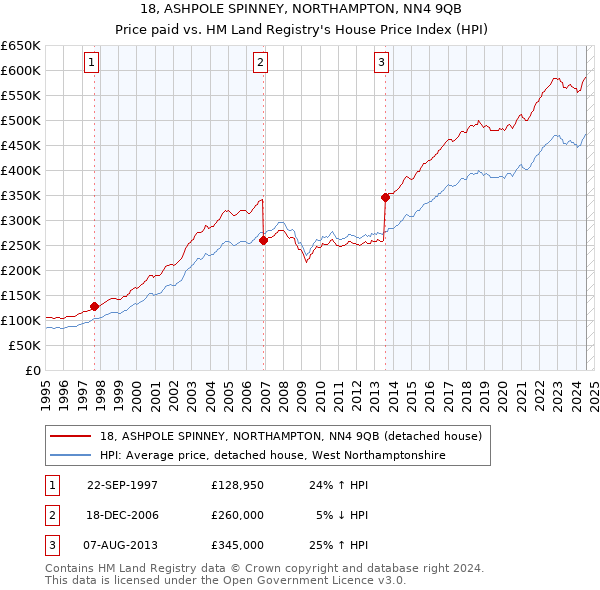 18, ASHPOLE SPINNEY, NORTHAMPTON, NN4 9QB: Price paid vs HM Land Registry's House Price Index