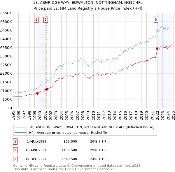 18, ASHRIDGE WAY, EDWALTON, NOTTINGHAM, NG12 4FL: Price paid vs HM Land Registry's House Price Index