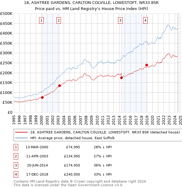 18, ASHTREE GARDENS, CARLTON COLVILLE, LOWESTOFT, NR33 8SR: Price paid vs HM Land Registry's House Price Index