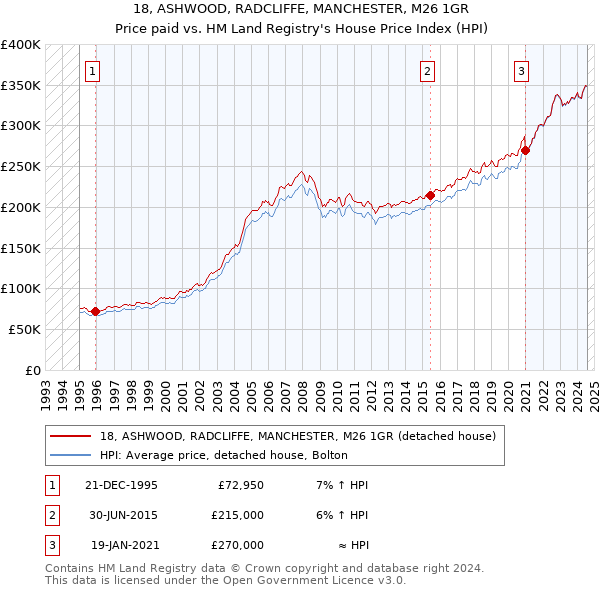 18, ASHWOOD, RADCLIFFE, MANCHESTER, M26 1GR: Price paid vs HM Land Registry's House Price Index