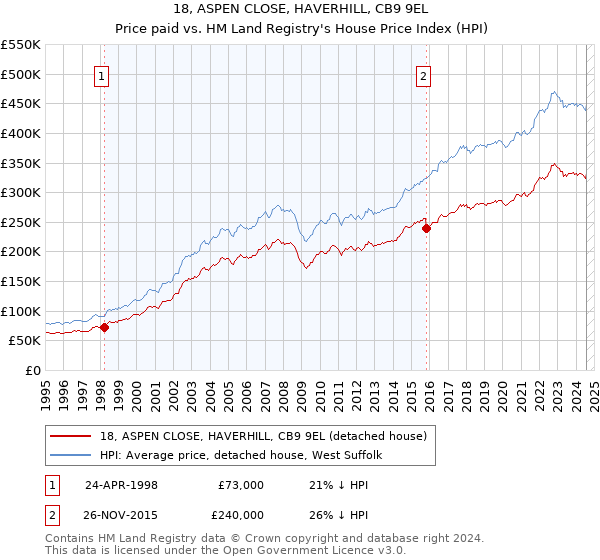 18, ASPEN CLOSE, HAVERHILL, CB9 9EL: Price paid vs HM Land Registry's House Price Index