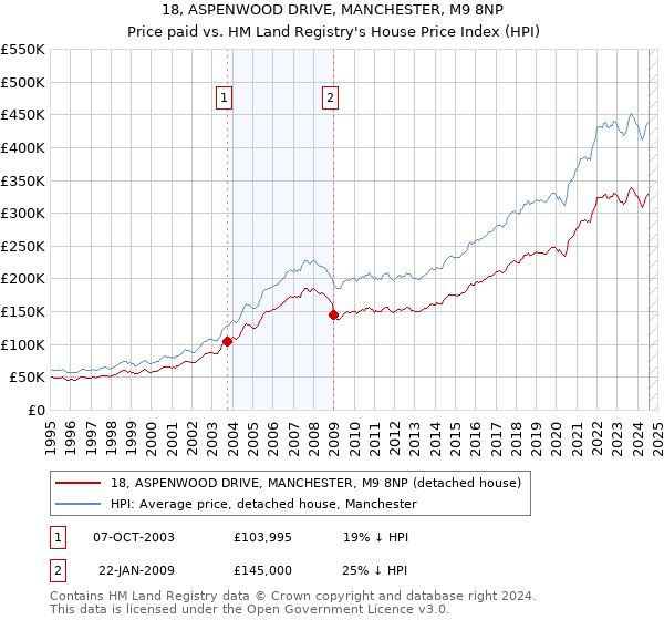 18, ASPENWOOD DRIVE, MANCHESTER, M9 8NP: Price paid vs HM Land Registry's House Price Index