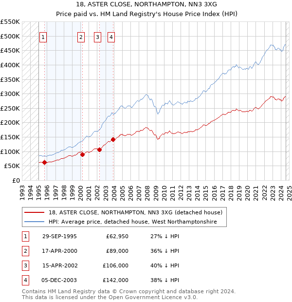 18, ASTER CLOSE, NORTHAMPTON, NN3 3XG: Price paid vs HM Land Registry's House Price Index