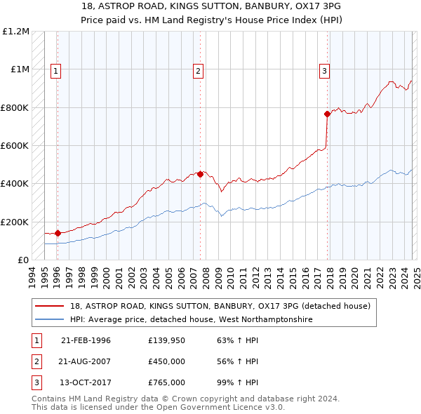 18, ASTROP ROAD, KINGS SUTTON, BANBURY, OX17 3PG: Price paid vs HM Land Registry's House Price Index