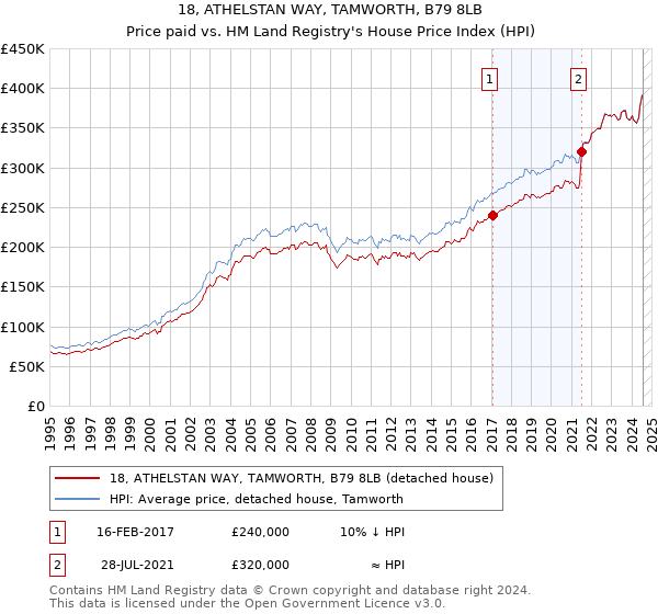 18, ATHELSTAN WAY, TAMWORTH, B79 8LB: Price paid vs HM Land Registry's House Price Index