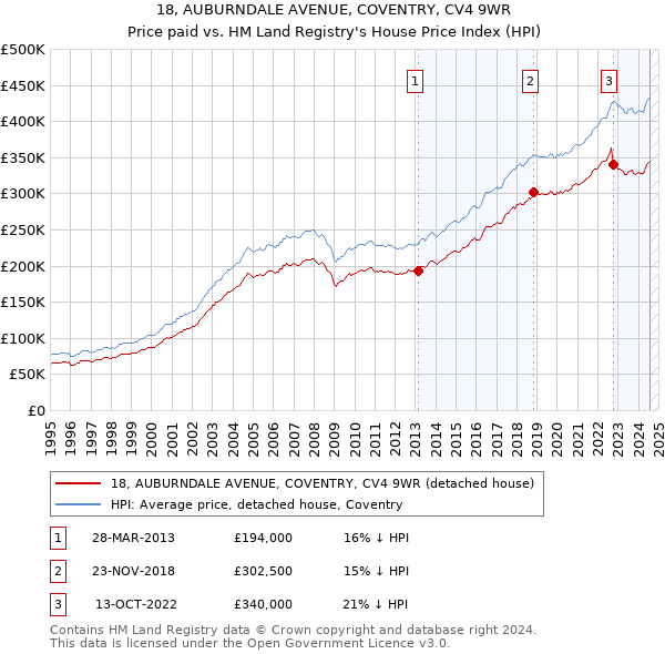 18, AUBURNDALE AVENUE, COVENTRY, CV4 9WR: Price paid vs HM Land Registry's House Price Index