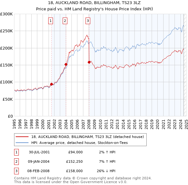 18, AUCKLAND ROAD, BILLINGHAM, TS23 3LZ: Price paid vs HM Land Registry's House Price Index