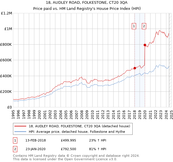 18, AUDLEY ROAD, FOLKESTONE, CT20 3QA: Price paid vs HM Land Registry's House Price Index