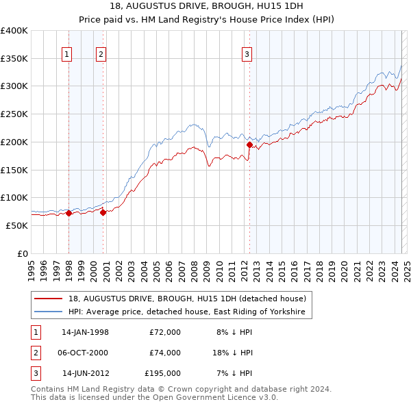 18, AUGUSTUS DRIVE, BROUGH, HU15 1DH: Price paid vs HM Land Registry's House Price Index