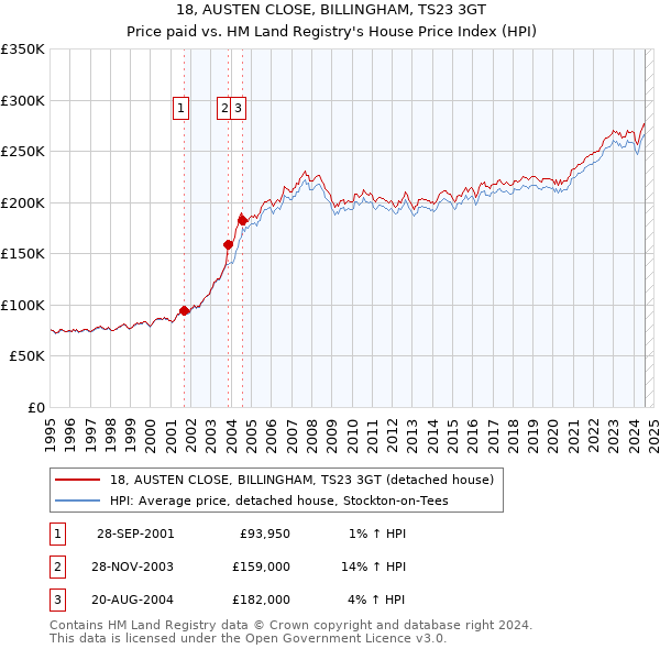 18, AUSTEN CLOSE, BILLINGHAM, TS23 3GT: Price paid vs HM Land Registry's House Price Index