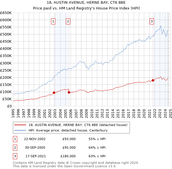 18, AUSTIN AVENUE, HERNE BAY, CT6 8BE: Price paid vs HM Land Registry's House Price Index