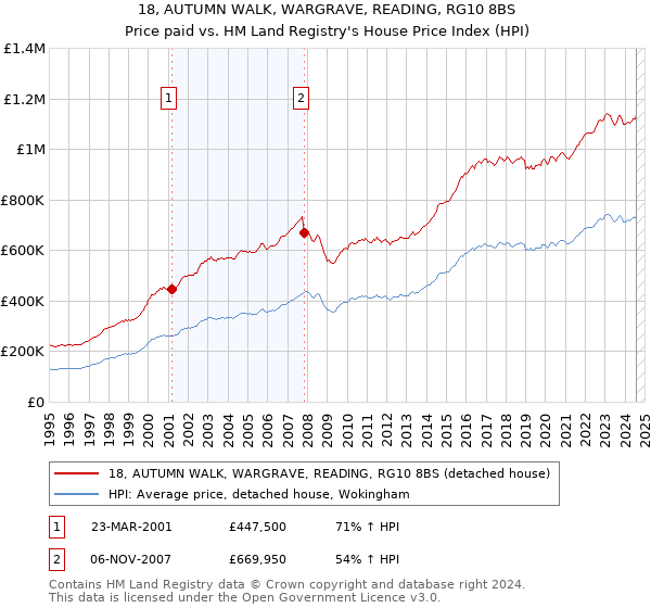 18, AUTUMN WALK, WARGRAVE, READING, RG10 8BS: Price paid vs HM Land Registry's House Price Index