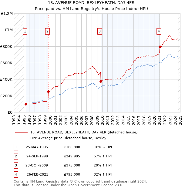 18, AVENUE ROAD, BEXLEYHEATH, DA7 4ER: Price paid vs HM Land Registry's House Price Index