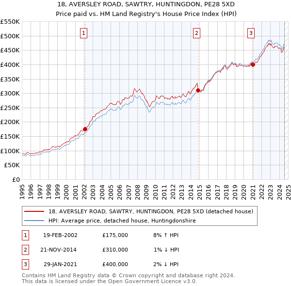 18, AVERSLEY ROAD, SAWTRY, HUNTINGDON, PE28 5XD: Price paid vs HM Land Registry's House Price Index