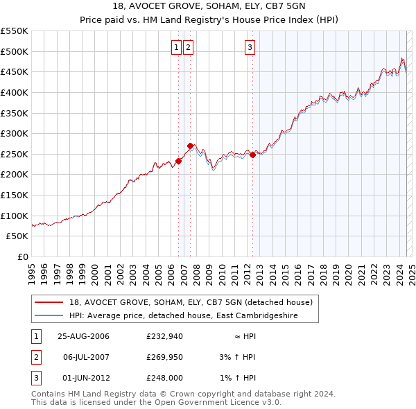 18, AVOCET GROVE, SOHAM, ELY, CB7 5GN: Price paid vs HM Land Registry's House Price Index