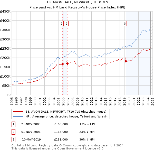 18, AVON DALE, NEWPORT, TF10 7LS: Price paid vs HM Land Registry's House Price Index