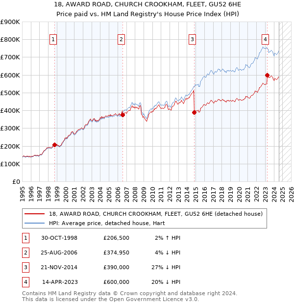 18, AWARD ROAD, CHURCH CROOKHAM, FLEET, GU52 6HE: Price paid vs HM Land Registry's House Price Index