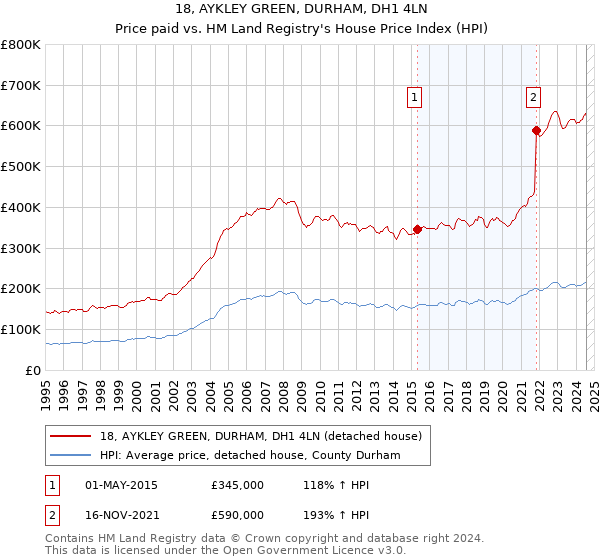 18, AYKLEY GREEN, DURHAM, DH1 4LN: Price paid vs HM Land Registry's House Price Index