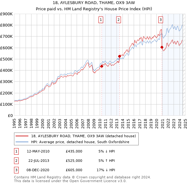 18, AYLESBURY ROAD, THAME, OX9 3AW: Price paid vs HM Land Registry's House Price Index