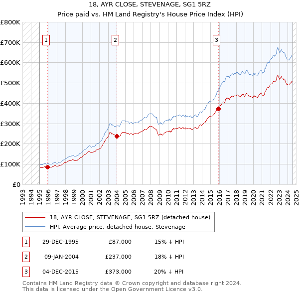 18, AYR CLOSE, STEVENAGE, SG1 5RZ: Price paid vs HM Land Registry's House Price Index