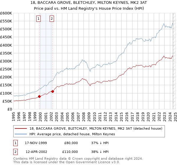 18, BACCARA GROVE, BLETCHLEY, MILTON KEYNES, MK2 3AT: Price paid vs HM Land Registry's House Price Index