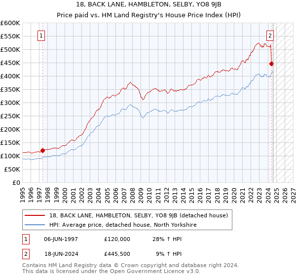 18, BACK LANE, HAMBLETON, SELBY, YO8 9JB: Price paid vs HM Land Registry's House Price Index