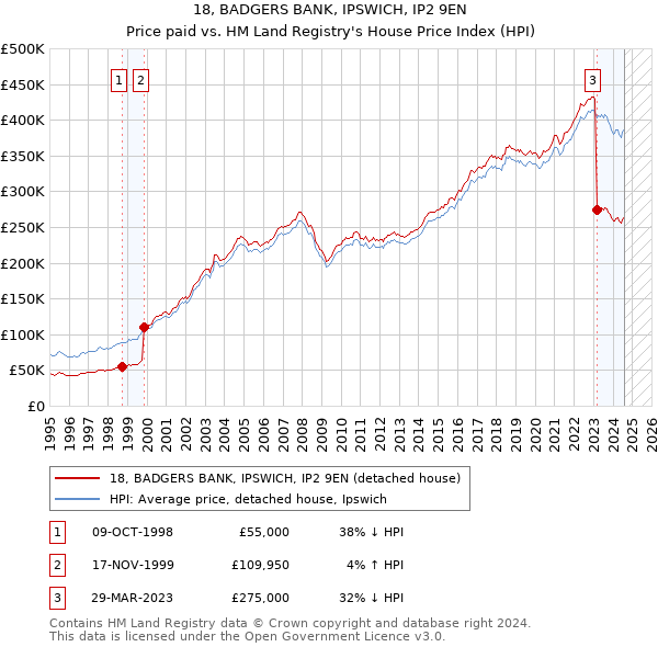 18, BADGERS BANK, IPSWICH, IP2 9EN: Price paid vs HM Land Registry's House Price Index