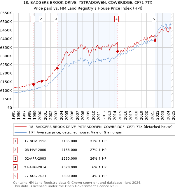 18, BADGERS BROOK DRIVE, YSTRADOWEN, COWBRIDGE, CF71 7TX: Price paid vs HM Land Registry's House Price Index