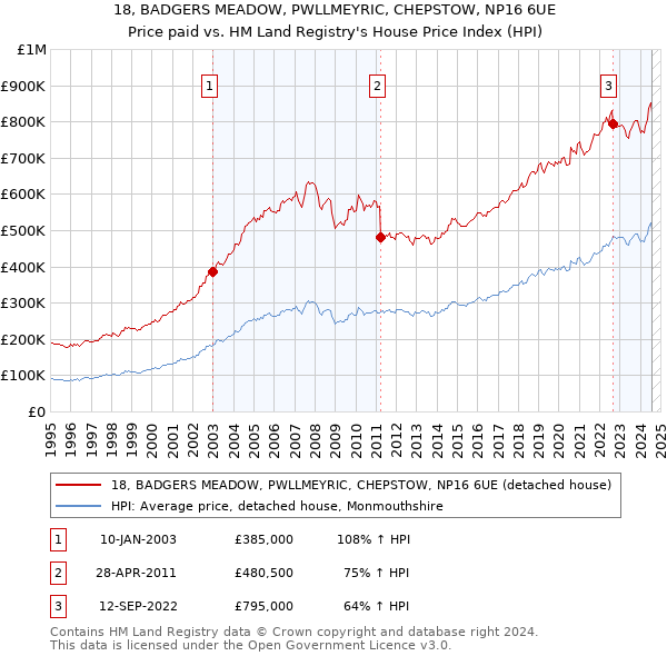 18, BADGERS MEADOW, PWLLMEYRIC, CHEPSTOW, NP16 6UE: Price paid vs HM Land Registry's House Price Index