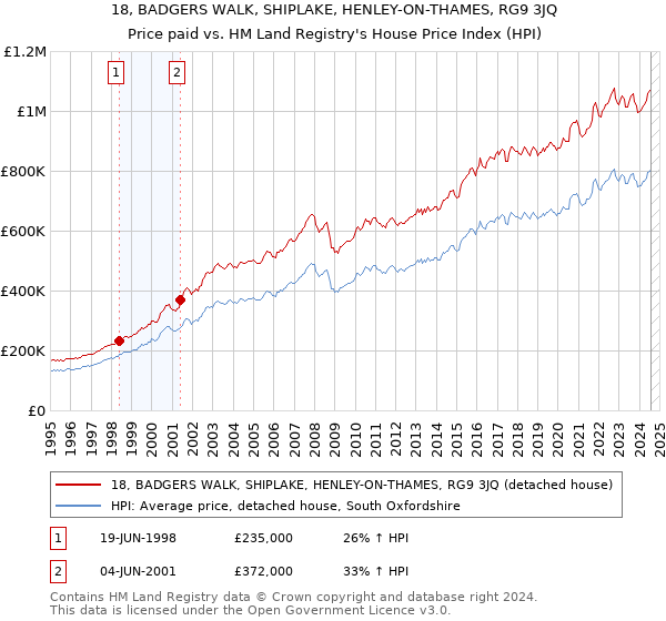 18, BADGERS WALK, SHIPLAKE, HENLEY-ON-THAMES, RG9 3JQ: Price paid vs HM Land Registry's House Price Index