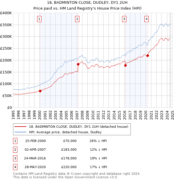 18, BADMINTON CLOSE, DUDLEY, DY1 2UH: Price paid vs HM Land Registry's House Price Index