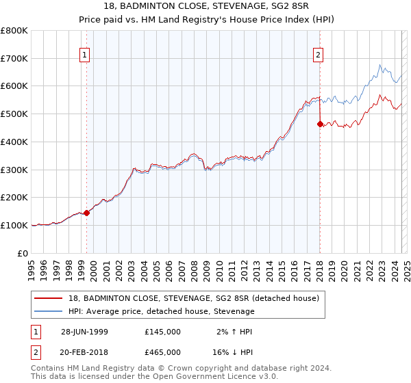 18, BADMINTON CLOSE, STEVENAGE, SG2 8SR: Price paid vs HM Land Registry's House Price Index